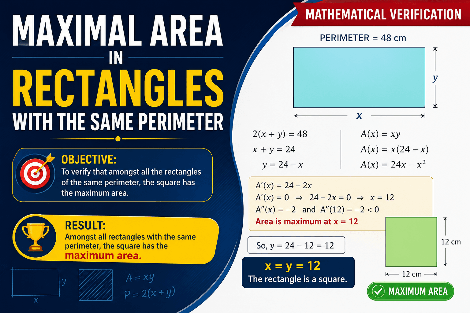 Maximal Area in Rectangles with the Same Perimeter